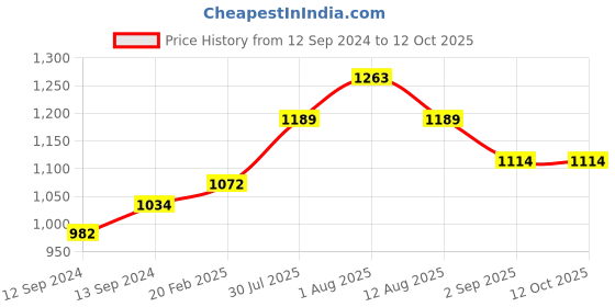 tatacliq.com Duralex 'Picardie' Transparent Glass 24 cm Tumbler (0.31 L) - Set of 4 duralex Price History Graph from 12 Sep 2024 to 11 Oct 2025