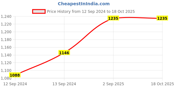 tatacliq.com Duralex 'Picardie' Transparent Glass 24 cm Tumbler (0.36 L) - Set of 4 duralex Price History Graph from 12 Sep 2024 to 17 Oct 2025