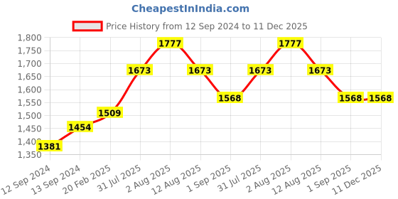 tatacliq.com Duralex 'Picardie' Transparent Glass 26.5 cm Tumbler (0.31 L) - Set of 6 duralex Price History Graph from 12 Sep 2024 to 11 Dec 2025
