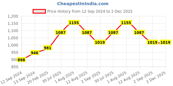 tatacliq.com Duralex 'Prisme' Transparent Glass 20.5 cm Tumbler (0.17 L) - Set of 6 duralex Price History Graph from 12 Sep 2024 to 2 Dec 2025