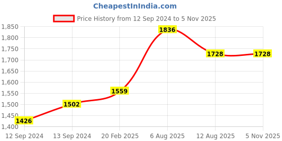 tatacliq.com Duralex 'Prisme' Transparent Glass 22.5 cm Tumbler (0.33 L) - Set of 6 duralex Price History Graph from 12 Sep 2024 to 3 Nov 2025