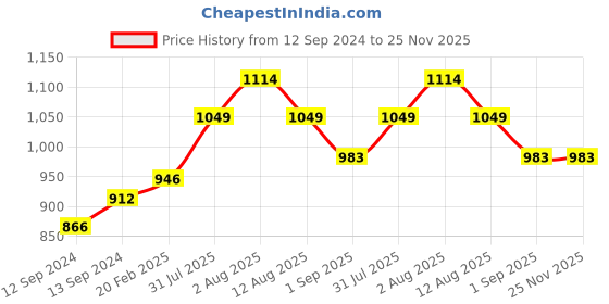 tatacliq.com Duralex 'Provence' Transparent Glass 21 cm Tumbler (0.22 L) - Set of 6 duralex Price History Graph from 12 Sep 2024 to 24 Nov 2025