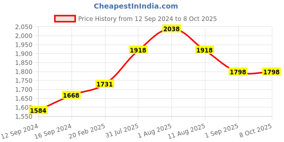 tatacliq.com Duralex Solid Green Glass Table Bowl (1599 ml) - Set of 3 duralex Price History Graph from 12 Sep 2024 to 8 Oct 2025