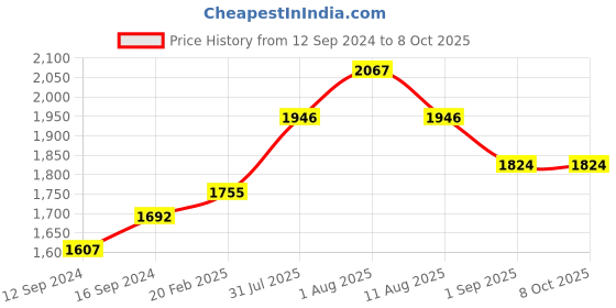 tatacliq.com Duralex Solid Green Glass Table Bowl (2200 ml) - Set of 3 duralex Price History Graph from 12 Sep 2024 to 7 Oct 2025