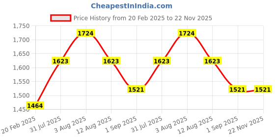 tatacliq.com Duralex Solid Picardie Green Glass Tumbler (310 ML) - Set of 6 duralex Price History Graph from 20 Feb 2025 to 21 Nov 2025