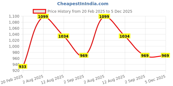tatacliq.com Duralex Solid Picardie Plum Glass Tumbler (250 ML) - Set of 4 duralex Price History Graph from 20 Feb 2025 to 5 Dec 2025