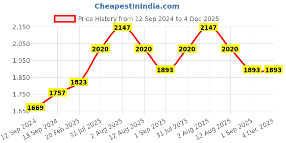 tatacliq.com Duralex 'Spirale' Transparent Glass 26 cm Tumbler (0.35 L) - Set of 6 duralex Price History Graph from 12 Sep 2024 to 4 Dec 2025