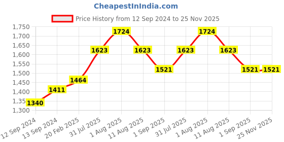 tatacliq.com Duralex 'Versailles' Transparent Glass 10.2 cm Mug (0.26 L) - Set of 6 duralex Price History Graph from 12 Sep 2024 to 24 Nov 2025