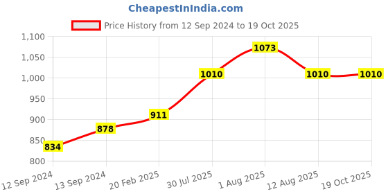 tatacliq.com Duralex 'Wave' Transparent Glass 23 cm Tumbler (0.22 L) - Set of 6 duralex Price History Graph from 12 Sep 2024 to 18 Oct 2025