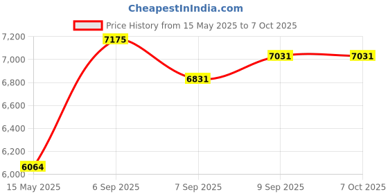 tatacliq.com Durfi Grey Memory Foam Flex Orthopedic Pocket Spring Double Size Mattress (78x46x8 Inch) durfi Price History Graph from 15 May 2025 to 7 Oct 2025