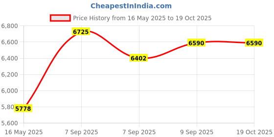 tatacliq.com Durfi Hempseed Oil Memory Foam 5 Inch Single Mattress (72x30x5 Inch, Grey and Blue) durfi Price History Graph from 16 May 2025 to 18 Oct 2025