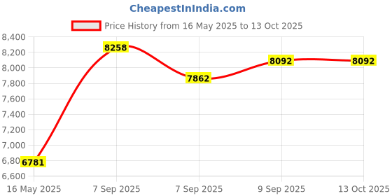 tatacliq.com Durfi Orthopedic Memory Foam 5 Inch Single Mattress (72x30x5 Inch, Grey and White) durfi Price History Graph from 16 May 2025 to 13 Oct 2025