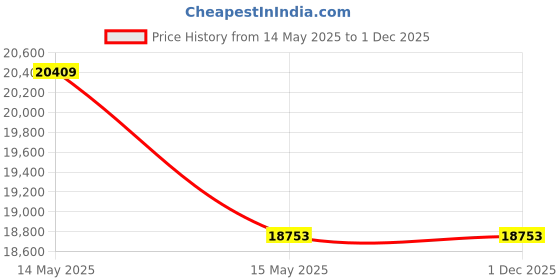 tatacliq.com Durfi White Flex Natural Pincore Latex & Green Tea Foam Orthopedic King Size Mattress (75x70x6 Inch) durfi Price History Graph from 14 May 2025 to 1 Dec 2025