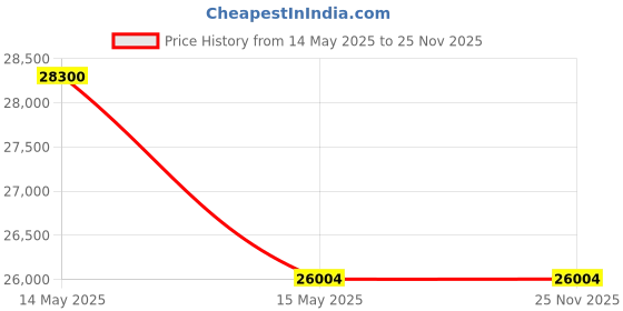 tatacliq.com Durfi White Flex Natural Pincore Latex & Green Tea Foam Orthopedic King Size Mattress (78x70x8 Inch) durfi Price History Graph from 14 May 2025 to 25 Nov 2025