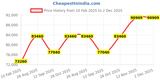 tatacliq.com Durian Alaska Cloud Grey Russet Orange Natural Stone 4 Seater Dining Set durian Price History Graph from 10 Feb 2025 to 2 Dec 2025