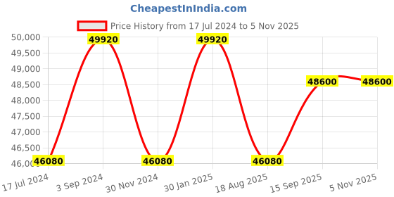 tatacliq.com Durian Alice White Marble Coffee Table durian Price History Graph from 17 Jul 2024 to 3 Nov 2025