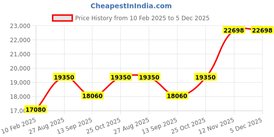 tatacliq.com Durian Alister Walnut Brown Engineered Wood Dressing Table durian Price History Graph from 10 Feb 2025 to 5 Dec 2025