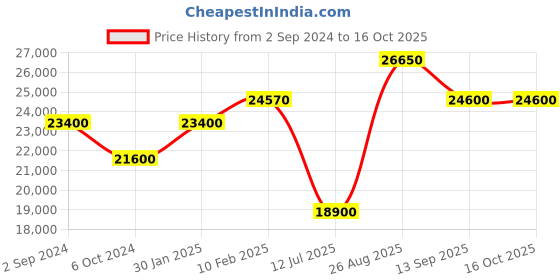 tatacliq.com Durian Ambrose Brown Solid Wood Veneer Center Table durian Price History Graph from 2 Sep 2024 to 15 Oct 2025