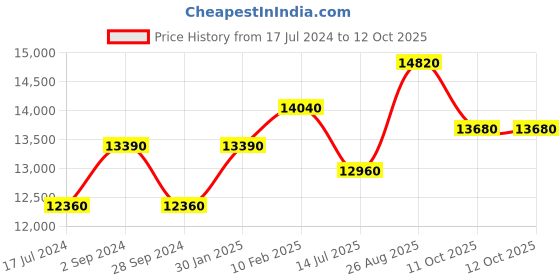 tatacliq.com Durian Ambrose Brown Solid Wood Veneer Side & End Table durian Price History Graph from 17 Jul 2024 to 12 Oct 2025