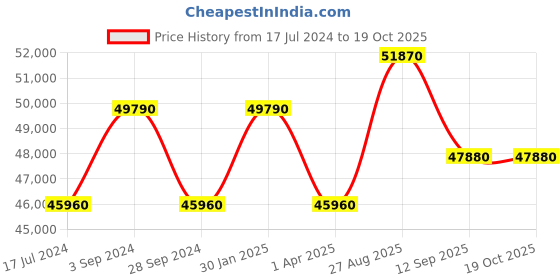 tatacliq.com Durian Amy Light Grey Marble Coffee Table durian Price History Graph from 17 Jul 2024 to 18 Oct 2025