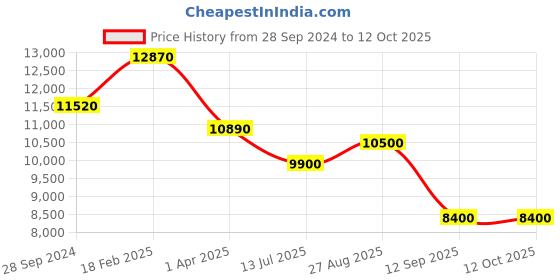 tatacliq.com Durian Antonio Walnut Brown Veneer & Wood Bed Side Table durian Price History Graph from 28 Sep 2024 to 12 Oct 2025