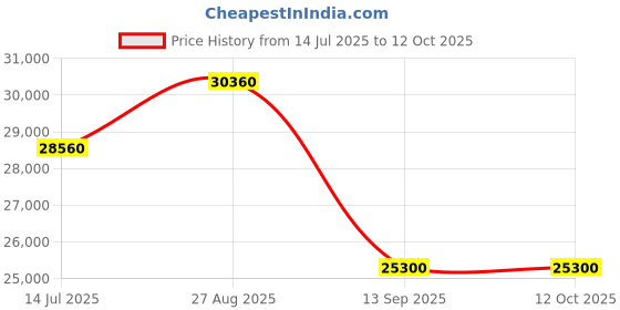 tatacliq.com Durian Barret Grey Fabric 1 Seater Sofa durian Price History Graph from 14 Jul 2025 to 12 Oct 2025