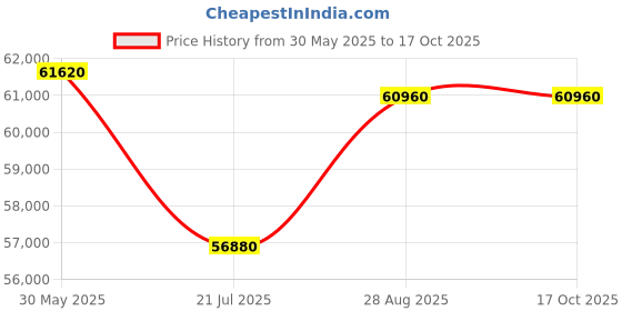 tatacliq.com Durian Barret Grey Fabric 2 Seater Sofa durian Price History Graph from 30 May 2025 to 15 Oct 2025