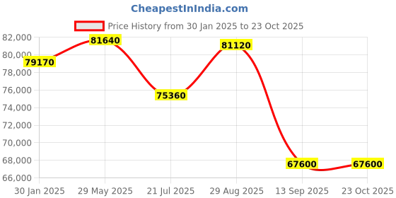 tatacliq.com Durian Barret Grey Fabric 3 Seater Sofa durian Price History Graph from 30 Jan 2025 to 22 Oct 2025