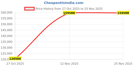 tatacliq.com Durian Barret Grey Fabric 4 Seater L-Shape Sofa durian Price History Graph from 27 Oct 2025 to 24 Nov 2025