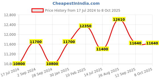 tatacliq.com Durian Basil Dark Brown Solid Wood Side & End Table in Oak Finish durian Price History Graph from 17 Jul 2024 to 8 Oct 2025