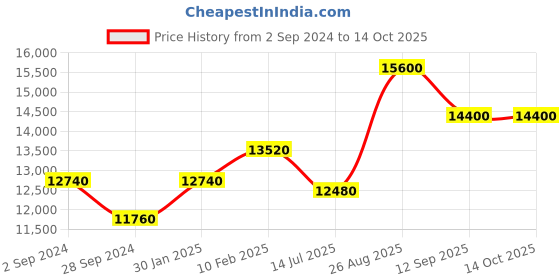 tatacliq.com Durian Bassett Brown Solid Wood Side & End Table durian Price History Graph from 2 Sep 2024 to 13 Oct 2025