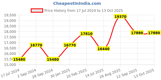 tatacliq.com Durian Belmont Brown Engineered Wood End Table durian Price History Graph from 17 Jul 2024 to 13 Oct 2025