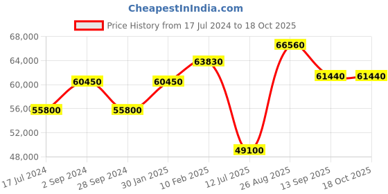 tatacliq.com Durian Belmont Brown Engineered Wood Veneer Center Table durian Price History Graph from 17 Jul 2024 to 18 Oct 2025
