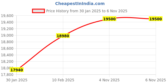 tatacliq.com Durian Bergamo White Plastic TV Unit durian Price History Graph from 30 Jan 2025 to 6 Nov 2025