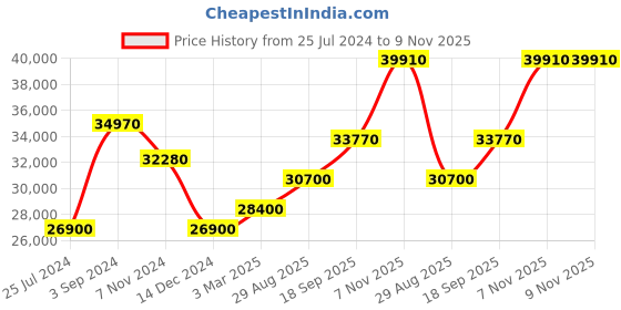 tatacliq.com Durian Berry 55001 Contemporary Quilted Dark Brown Premium Leatherette 2 Seater Sofa durian Price History Graph from 25 Jul 2024 to 9 Nov 2025