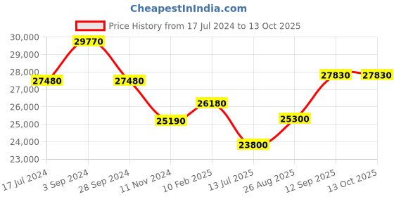 tatacliq.com Durian Blos Brown Premium Leatherette 1 Seater Sofa durian Price History Graph from 17 Jul 2024 to 12 Oct 2025