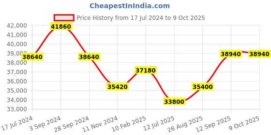tatacliq.com Durian Blos Brown Premium Leatherette 2 Seater Sofa durian Price History Graph from 17 Jul 2024 to 9 Oct 2025