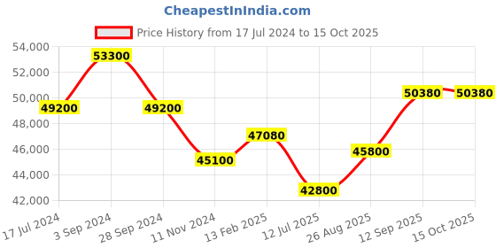 tatacliq.com Durian Blos Brown Premium Leatherette 3 Seater Sofa durian Price History Graph from 17 Jul 2024 to 14 Oct 2025