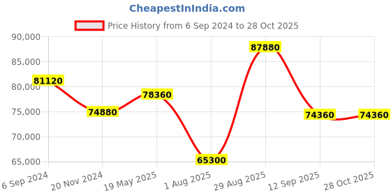 tatacliq.com Durian Bolton Brown Solid Wood King Size Bed durian Price History Graph from 6 Sep 2024 to 28 Oct 2025
