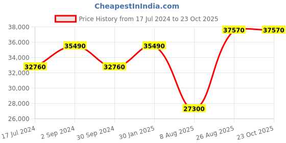 tatacliq.com Durian Brighton Contemporary Brown Solid Wood Coffee Table Set Walnut Finish durian Price History Graph from 17 Jul 2024 to 23 Oct 2025