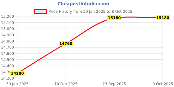 tatacliq.com Durian Cambert Danish Teak Brown Engineered Wood Bed Side Table durian Price History Graph from 30 Jan 2025 to 8 Oct 2025