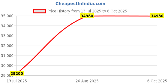 tatacliq.com Durian Cambert Engineered Wood Chest Of Drawer durian Price History Graph from 13 Jul 2025 to 6 Oct 2025