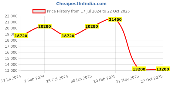 tatacliq.com Durian Cameron Walnut Brown Solid Wood Coffee Table in Walnut Finish durian Price History Graph from 17 Jul 2024 to 22 Oct 2025