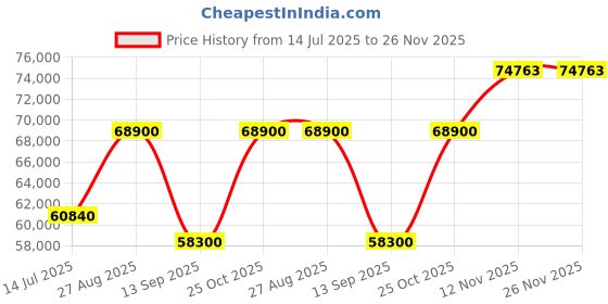 tatacliq.com Durian Canyon Beige Fabric 3 Seater Recliners Sofa durian Price History Graph from 14 Jul 2025 to 25 Nov 2025
