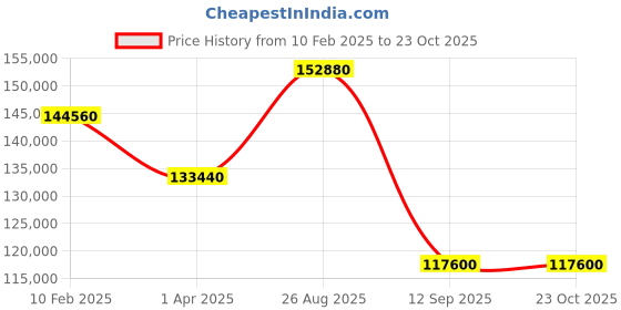 tatacliq.com Durian Cardinal Grey Marble 6 Seater Dining Set durian Price History Graph from 10 Feb 2025 to 23 Oct 2025