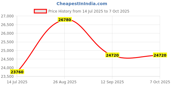 tatacliq.com Durian Carla Standard Composite Marble Coffee Table durian Price History Graph from 14 Jul 2025 to 7 Oct 2025