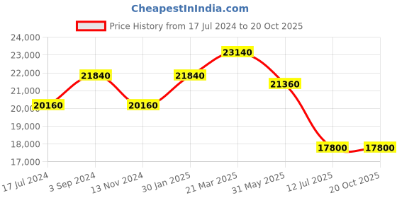 tatacliq.com Durian Carlton Black Engineered Wood Coffee Table durian Price History Graph from 17 Jul 2024 to 20 Oct 2025