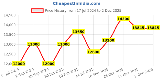 tatacliq.com Durian Casper Contemporary Brown Solid Wood End Table Dark Oak Finish durian Price History Graph from 17 Jul 2024 to 1 Dec 2025
