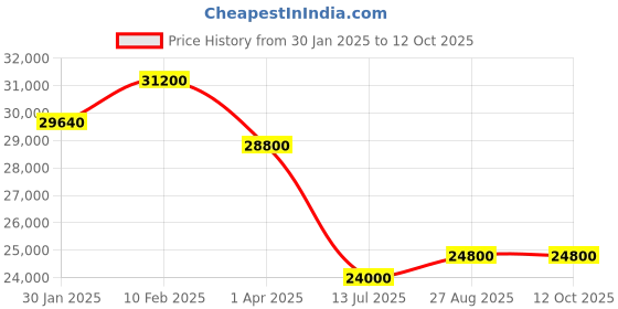 tatacliq.com Durian Cassandra Teal Blue Fabric 1 Seater Sofa durian Price History Graph from 30 Jan 2025 to 12 Oct 2025