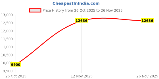 tatacliq.com Durian Cayman Grey Wood Bed Side Table durian Price History Graph from 26 Oct 2025 to 25 Nov 2025